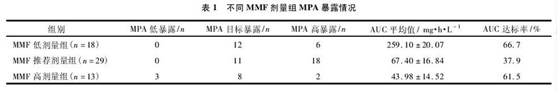 肾移植受者免疫抑制维持治疗期霉酚酸酯剂量与霉酚酸暴露的关系1.JPG