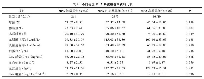 肾移植受者免疫抑制维持治疗期霉酚酸酯剂量与霉酚酸暴露的关系2.JPG