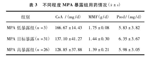 肾移植受者免疫抑制维持治疗期霉酚酸酯剂量与霉酚酸暴露的关系3.JPG