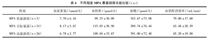 肾移植受者免疫抑制维持治疗期霉酚酸酯剂量与霉酚酸暴露的关系4.JPG