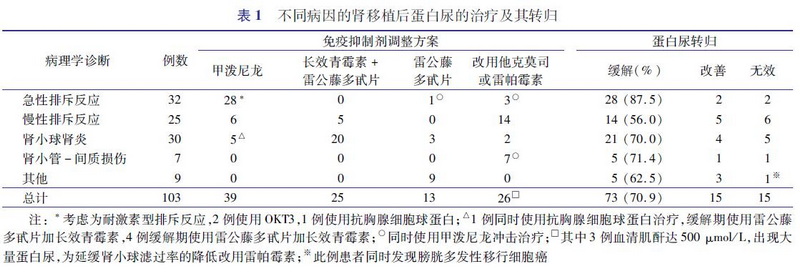 肾移植受者蛋白尿病因分析及临床处理.JPG