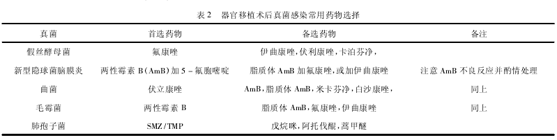 表2 器官移植术后真菌感染常用药物选择.PNG
