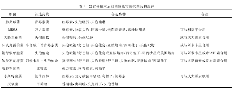表1 器官移植术后细菌感染常用抗菌药物选择.PNG