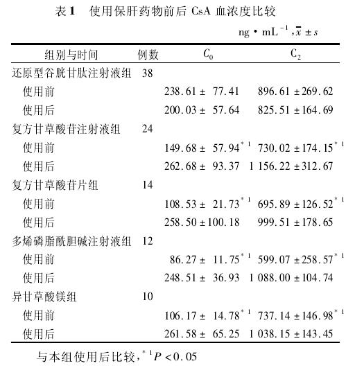 保肝药物对环孢素血浓度的影响.JPG