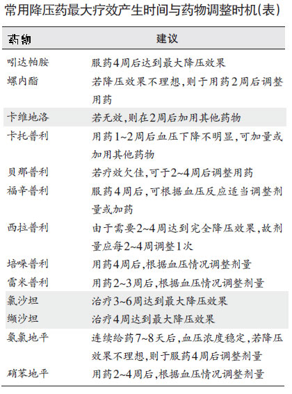 常用降压药疗效产生时间与药物调整时机.jpg