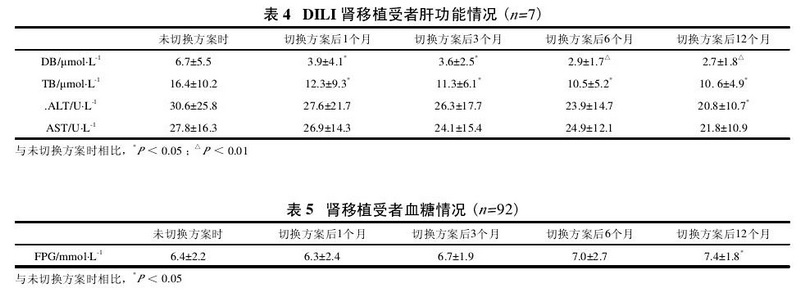 肾移植受者因环孢素所致药源性疾病而转换为他克莫司的回顾性研究2.jpg