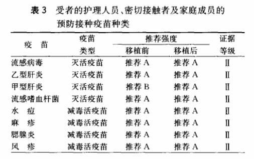 美国器官移植受者免疫预防接种临床实践指南介绍3.jpg