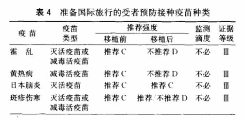 美国器官移植受者免疫预防接种临床实践指南介绍4.jpg