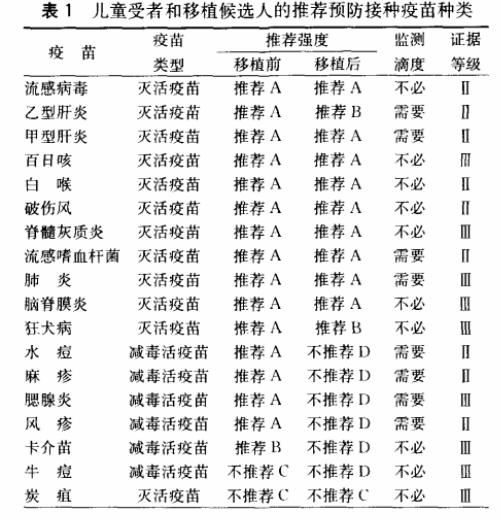 美国器官移植受者免疫预防接种临床实践指南介绍1.jpg