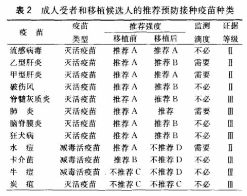 美国器官移植受者免疫预防接种临床实践指南介绍2.jpg
