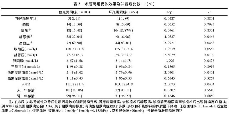 2 成人肾移植受体使用不同CNI药物的中远期效果与并发症差异的前瞻性研究.jpg
