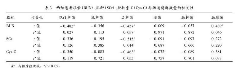 3 肾移植排斥患者肠道菌群变化的研究.jpg