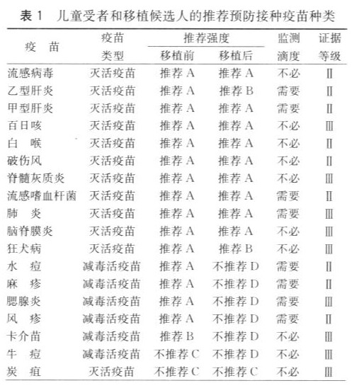 美国器官移植受者免疫预防接种临床实践指南 1.jpg