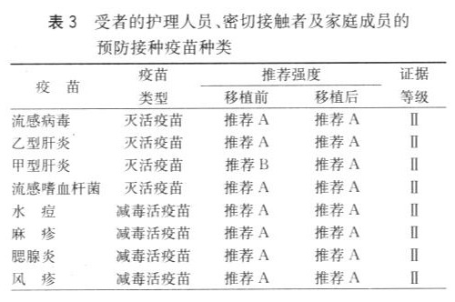 美国器官移植受者免疫预防接种临床实践指南3.jpg