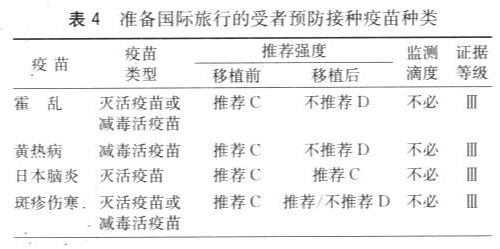 美国器官移植受者免疫预防接种临床实践指南 4.jpg