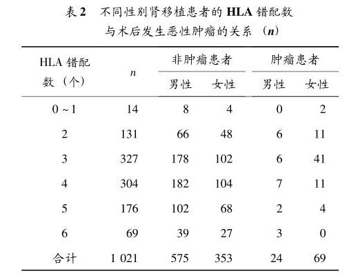 表2 不同性别肾移植患者的HLA错配数与术后发生恶性肿瘤的关系.JPG