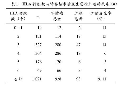 表1 HLA错配数与肾移植术后发生恶性肿瘤的关系.jpg