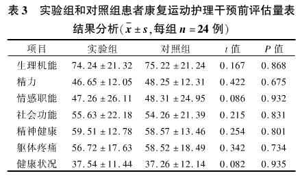 3 康复运动护理干预对肾移植患者出院后的影响分析.jpg