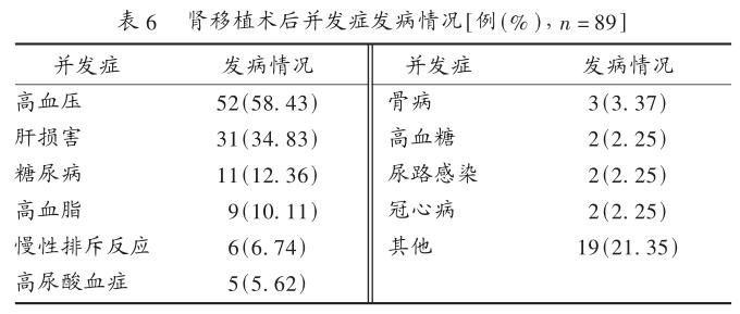 6 2013年某院肾移植术后门诊用药情况分析.jpg