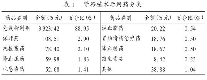 1 2013年某院肾移植术后门诊用药情况分析.jpg