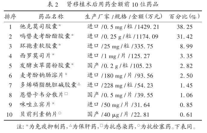 2 2013年某院肾移植术后门诊用药情况分析.jpg