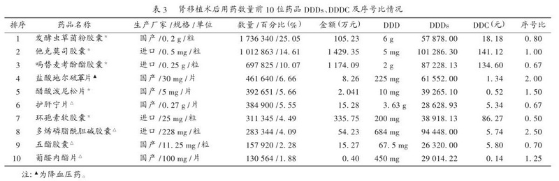 3 2013年某院肾移植术后门诊用药情况分析.jpg