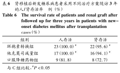 6 他克莫司转换为环孢素对肾移植术后新发糖尿病的影响.jpg