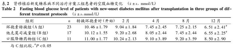 2 他克莫司转换为环孢素对肾移植术后新发糖尿病的影响.jpg