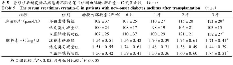 5 他克莫司转换为环孢素对肾移植术后新发糖尿病的影响.jpg