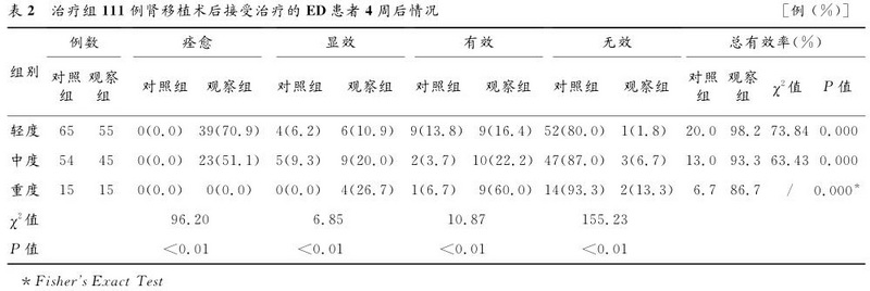 2 百令胶囊不同剂量治疗肾移植术后阴茎勃起功能障碍的疗效.jpg