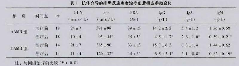 1 肾移植后抗体介导的排斥反应的临床病理特征及个体化免疫治疗.jpg