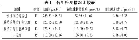 1 血清胱抑素C和超氧化物歧化酶诊断慢性移植肾肾病的临床价值.jpg