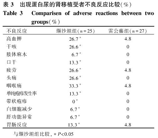 5 雷公藤多甙治疗肾移植后西罗莫司相关蛋白尿的临床研究.jpg