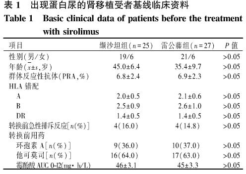 1 雷公藤多甙治疗肾移植后西罗莫司相关蛋白尿的临床研究.jpg