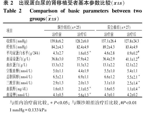 2 雷公藤多甙治疗肾移植后西罗莫司相关蛋白尿的临床研究.jpg