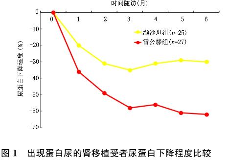 3 雷公藤多甙治疗肾移植后西罗莫司相关蛋白尿的临床研究.jpg