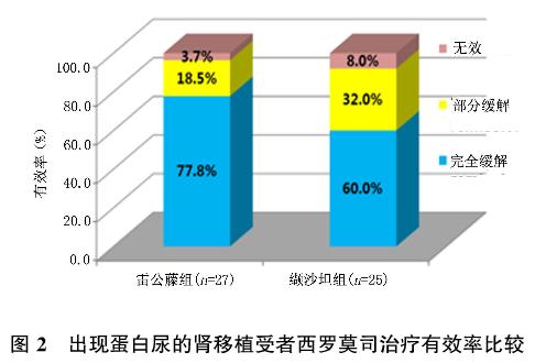 4 雷公藤多甙治疗肾移植后西罗莫司相关蛋白尿的临床研究.jpg