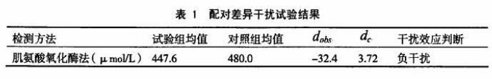 1 羟苯磺酸钙对肌酐测定的干扰研究.jpg