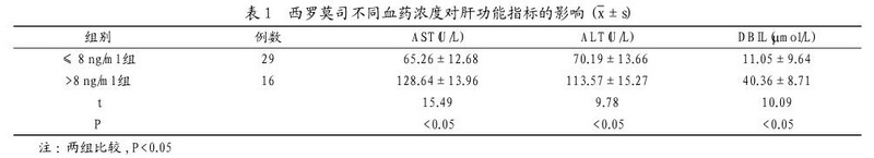 1 西罗莫司不同血药浓度对肾移植患者肝肾功能的影响.jpg
