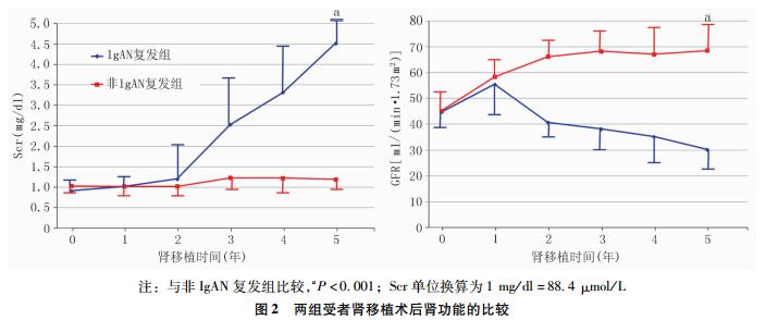 2 肾移植术后IgA肾病复发并非总是良性预后.jpg