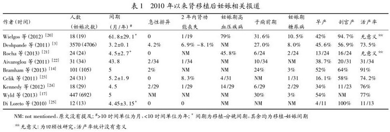 1 肾移植后妊娠相关研究进展.jpg