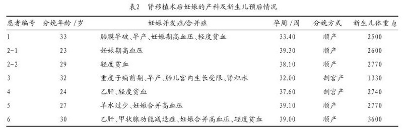 2 表2　肾移植术后妊娠的产科及新生儿预后情况.jpg