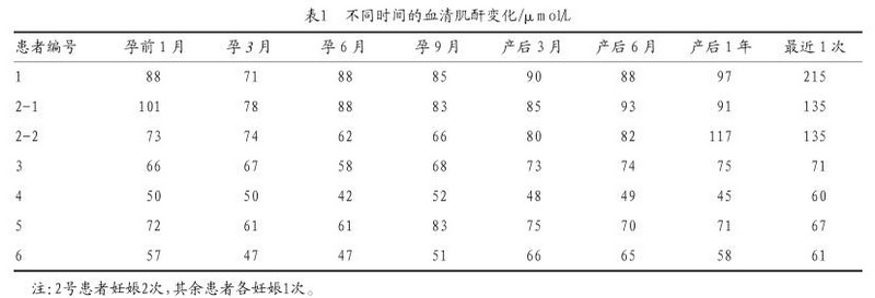 1 表1　不同时间的血清肌酐变化.jpg