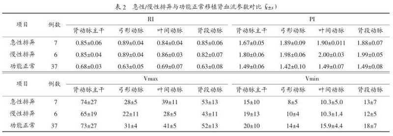 2 彩色多普勒超声对肾移植术后并发症的诊断价值.jpg