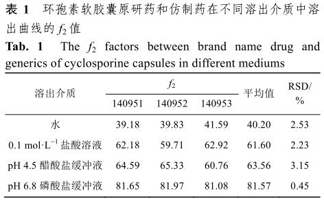 环孢素软胶囊原研药与仿制药体外一致性评价 1.jpg