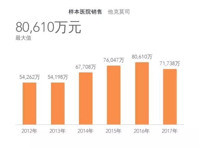 样本医院他克莫司口服及注射剂销售情况.webp.jpg