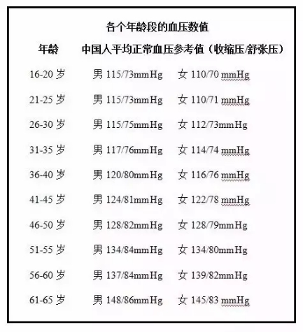 各个年龄段的血压数值-无文献出处.jpg