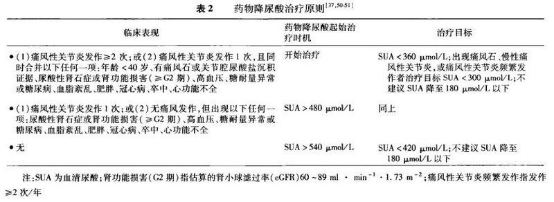 中国高尿酸血症相关疾病诊疗多学科专家共识-4表2.jpg