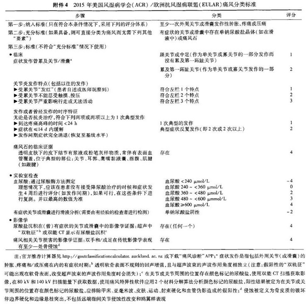 中国高尿酸血症相关疾病诊疗多学科专家共识-5附件4.jpg