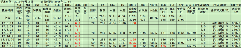 检查结果